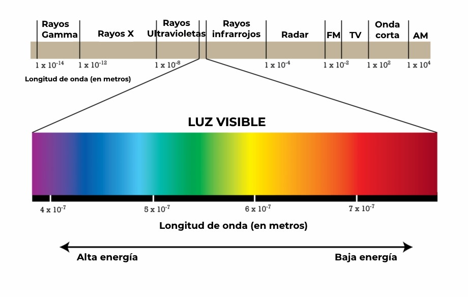 espectro de luz visible